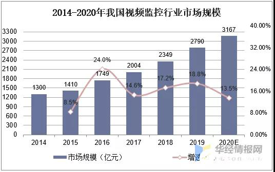 2020年我国视频监控行业市场规模或将达3167亿元